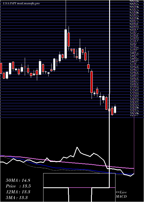  weekly chart Infosys