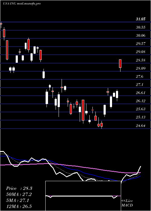  Daily chart IngGroup