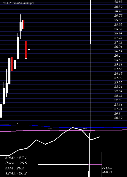  monthly chart IngGroup