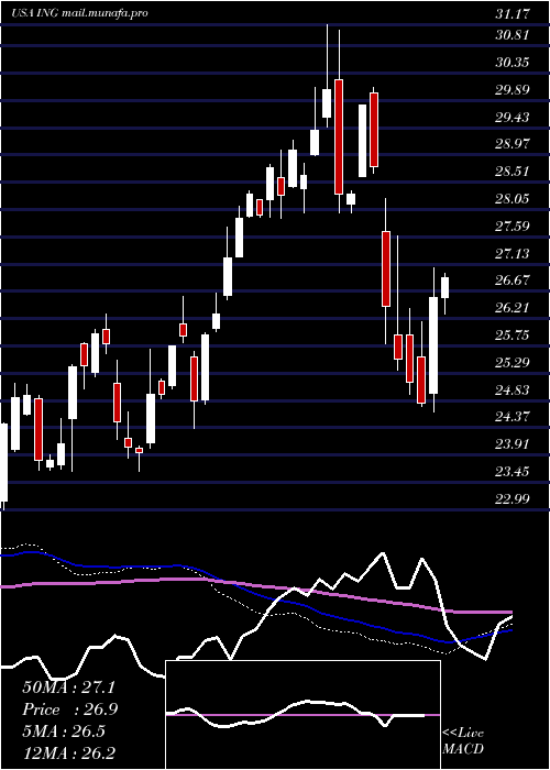  weekly chart IngGroup
