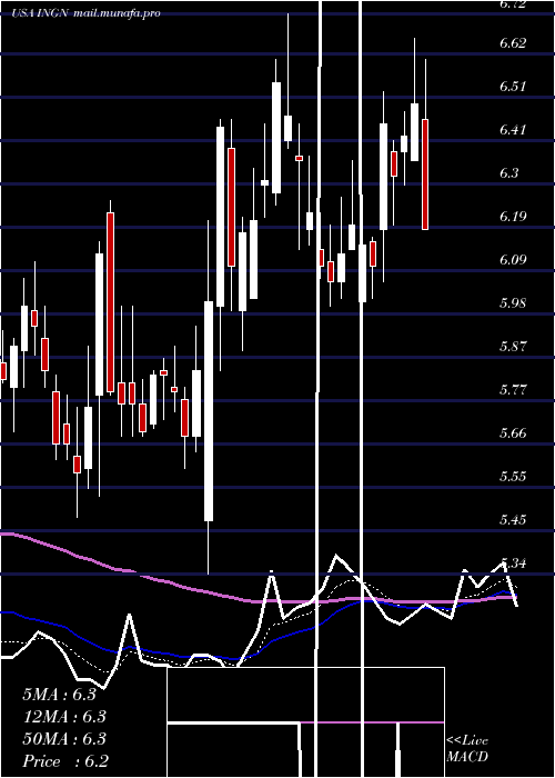  Daily chart InogenInc