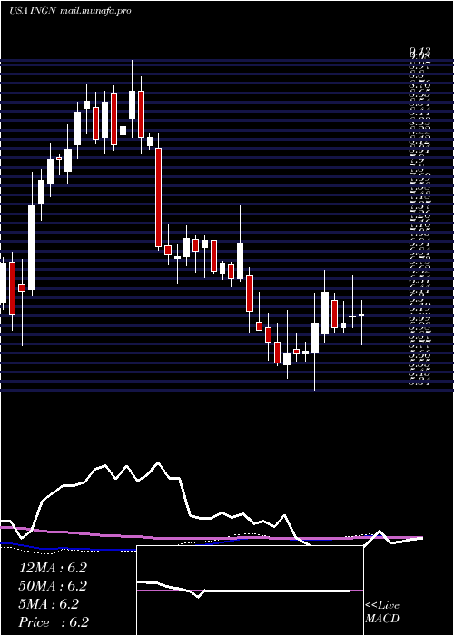  weekly chart InogenInc