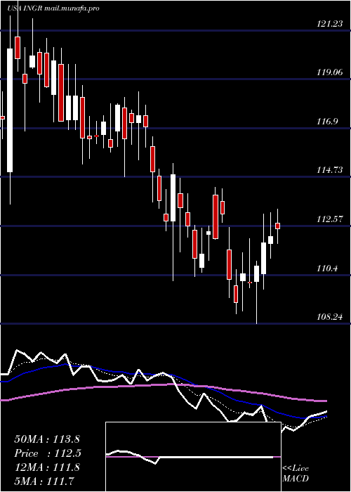  Daily chart IngredionIncorporated