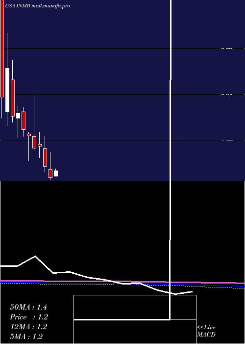  monthly chart InmuneBio