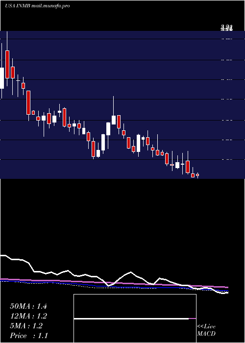  weekly chart InmuneBio
