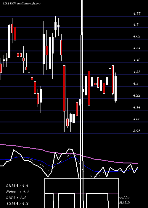  Daily chart SummitHotel