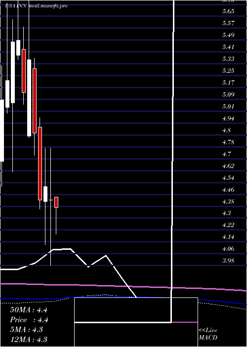  monthly chart SummitHotel