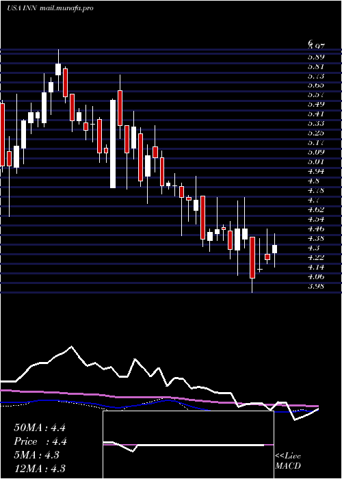  weekly chart SummitHotel