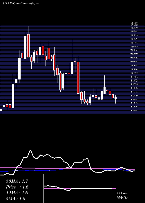  weekly chart InovioPharmaceuticals