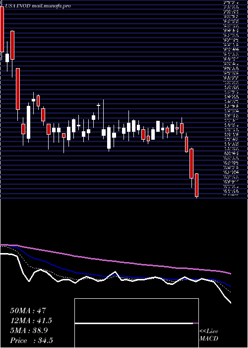  Daily chart InnodataInc