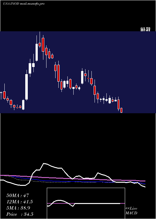  weekly chart InnodataInc