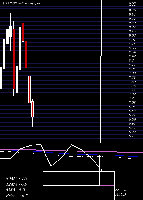  monthly chart InspiredEntertainment