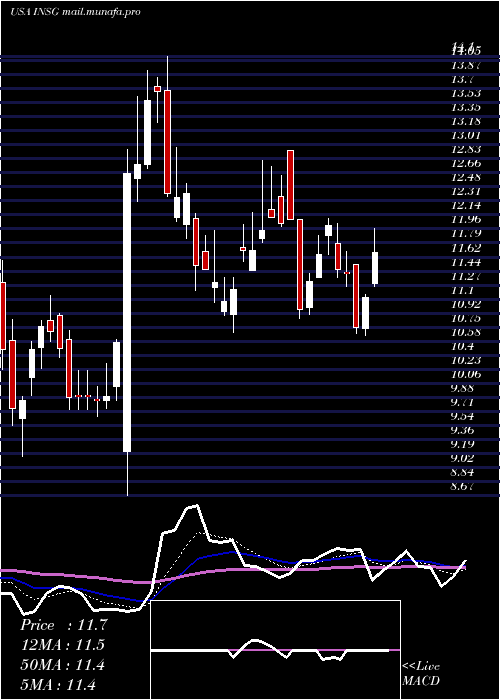  Daily chart InseegoCorp