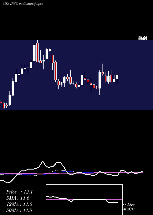  weekly chart InseegoCorp