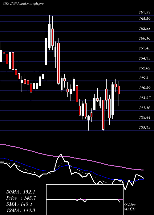  Daily chart InsmedInc