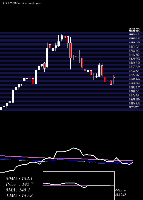  weekly chart InsmedInc