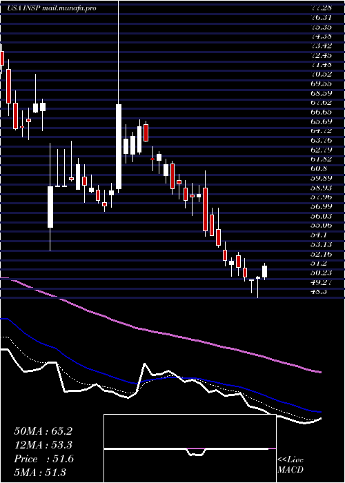  Daily chart InspireMedical
