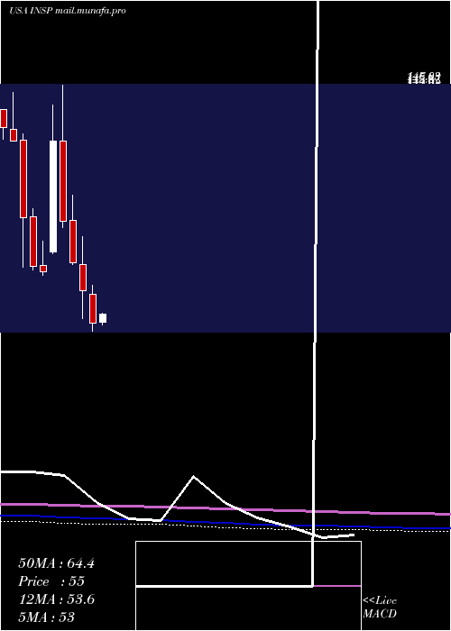 monthly chart InspireMedical