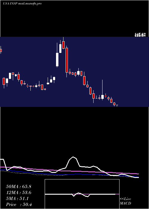  weekly chart InspireMedical