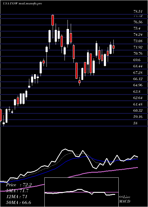  Daily chart InternationalSeaways