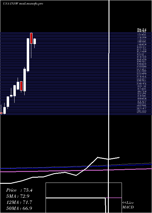  monthly chart InternationalSeaways