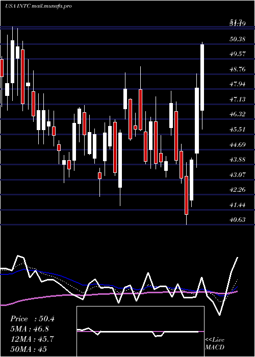  Daily chart IntelCorporation