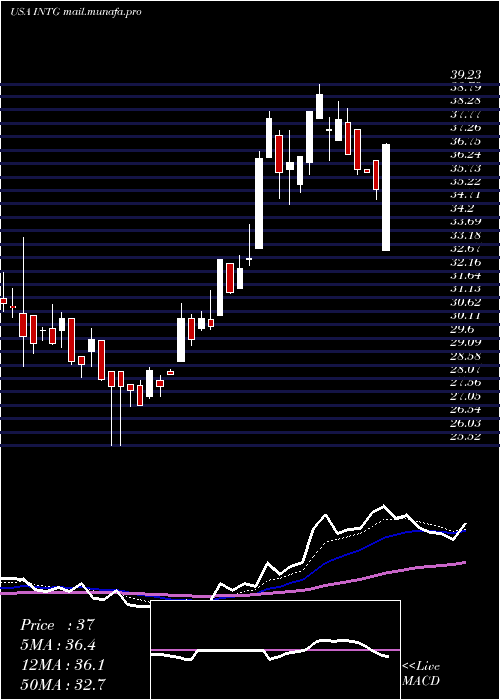  Daily chart IntergroupCorporation