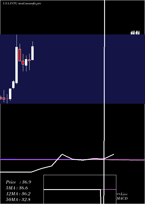  monthly chart IntergroupCorporation