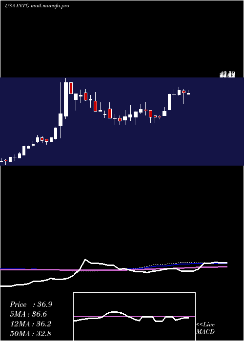  weekly chart IntergroupCorporation