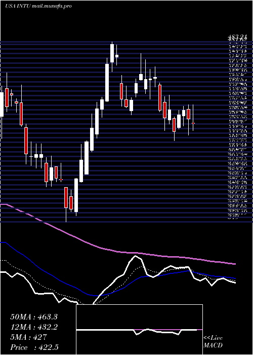 Daily chart IntuitInc