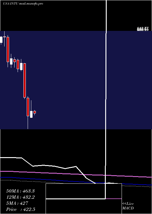  monthly chart IntuitInc