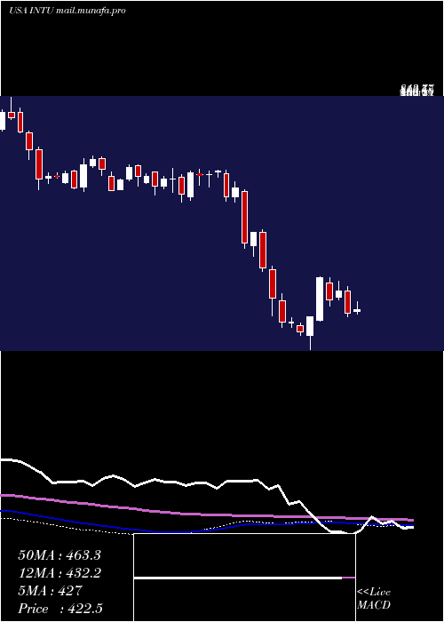  weekly chart IntuitInc