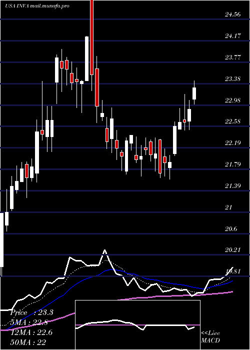  Daily chart InnovivaInc