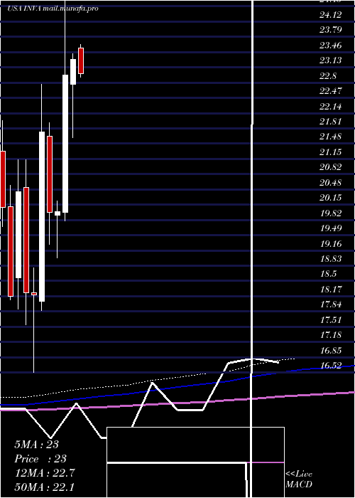  monthly chart InnovivaInc