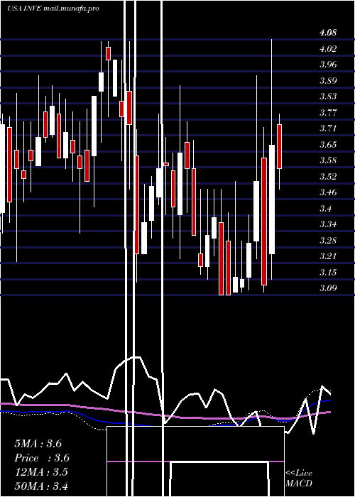  weekly chart IdentivInc
