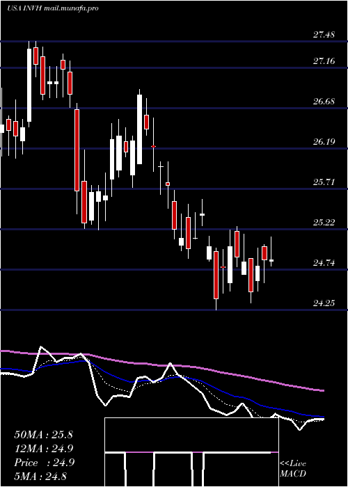 Daily chart InvitationHomes