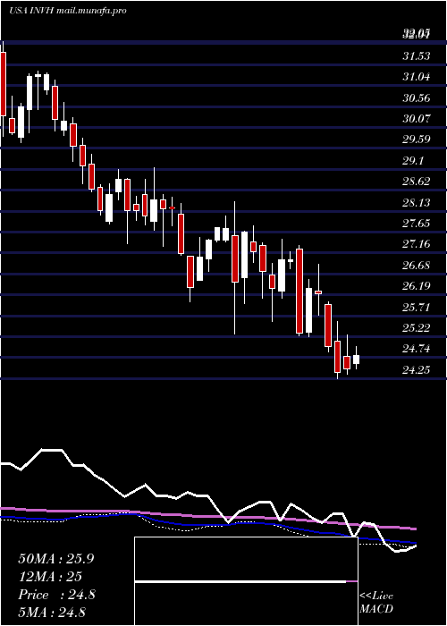  weekly chart InvitationHomes