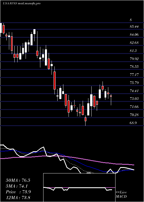  Daily chart IonisPharmaceuticals