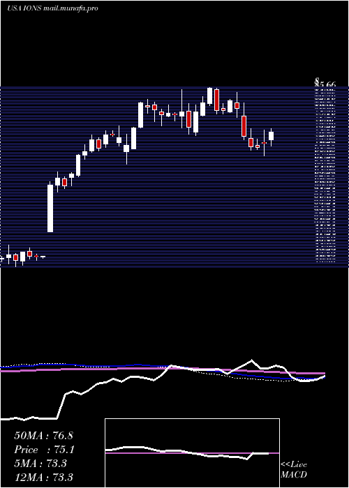  weekly chart IonisPharmaceuticals