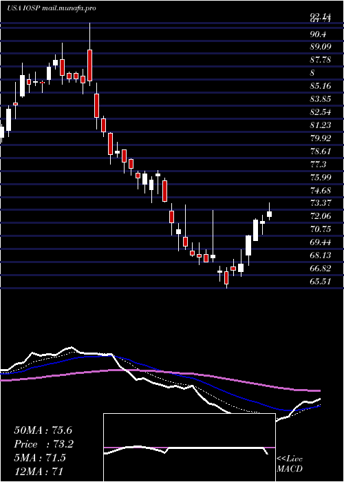  Daily chart InnospecInc