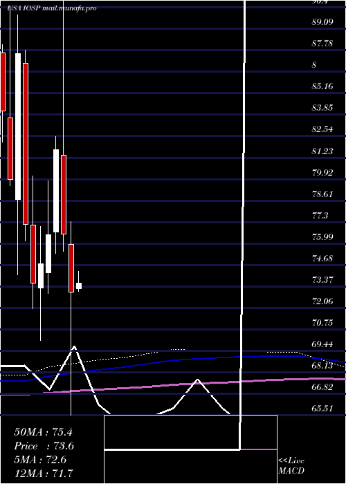  monthly chart InnospecInc