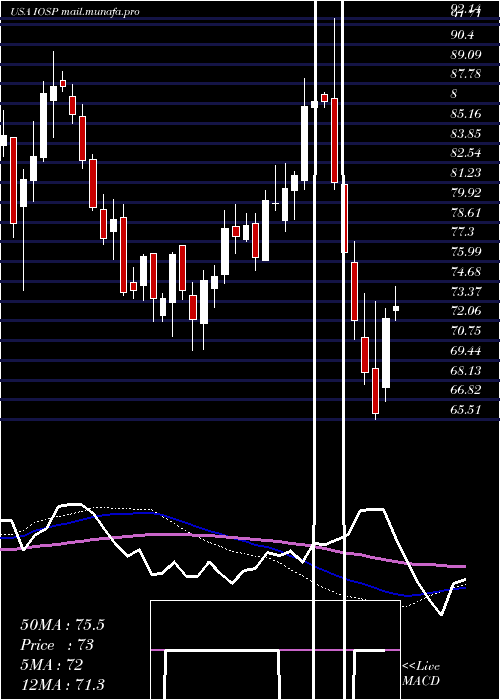  weekly chart InnospecInc