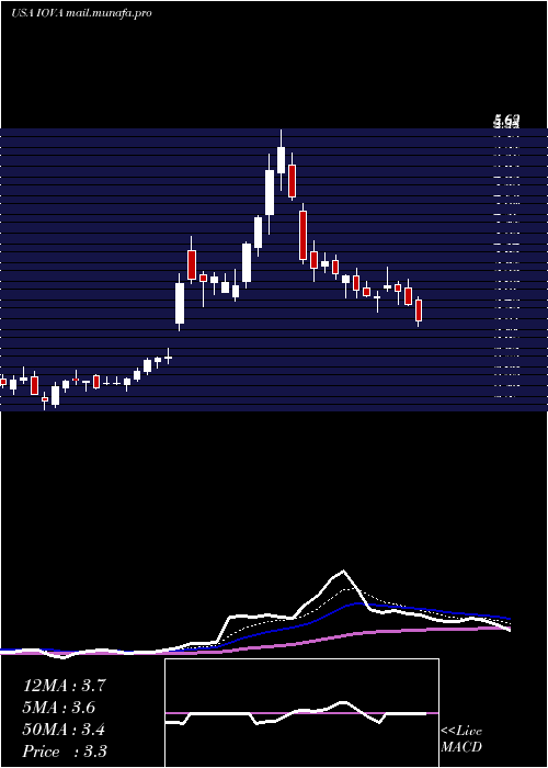  Daily chart IovanceBiotherapeutics