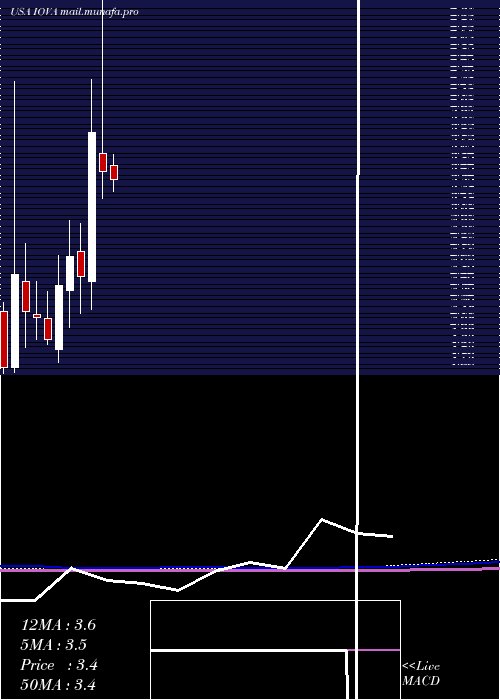  monthly chart IovanceBiotherapeutics