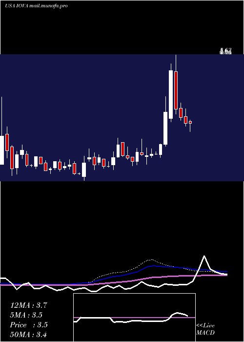  weekly chart IovanceBiotherapeutics