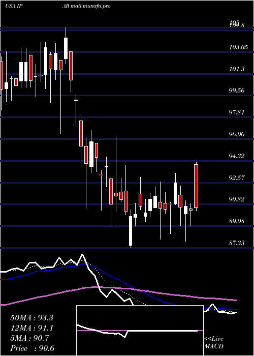  Daily chart InterParfums