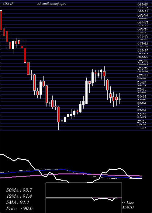  weekly chart InterParfums
