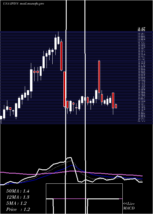  Daily chart ProfessionalDiversity