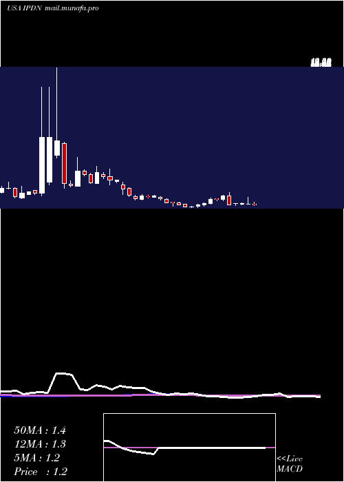  weekly chart ProfessionalDiversity