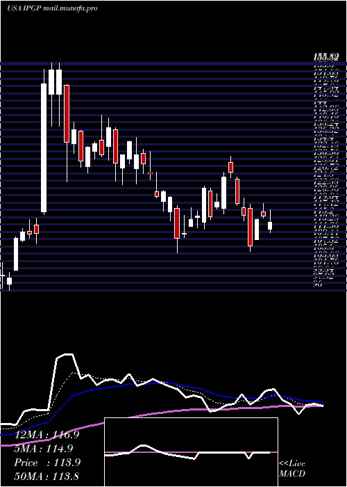  Daily chart IpgPhotonics